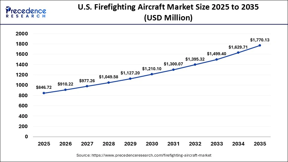 U.S. Firefighting Aircraft Market Size 2025 to 2035