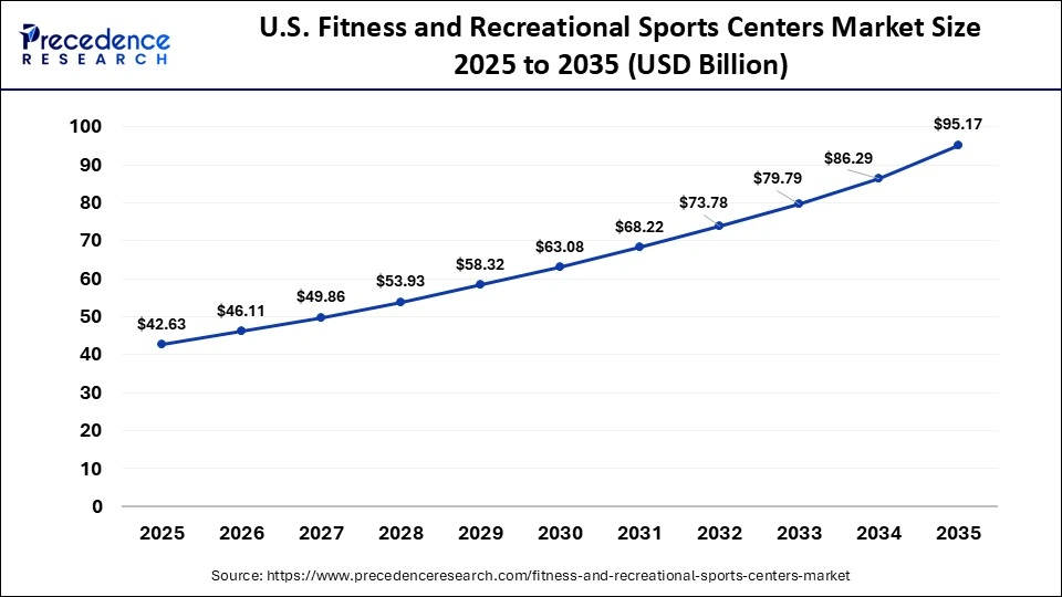 U.S. Fitness and Recreational Sports Centers Market Size 2025 to 2035