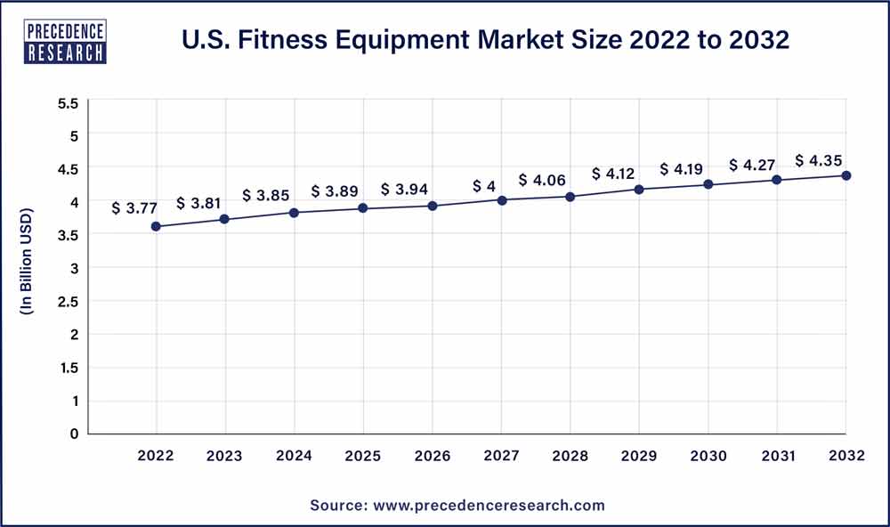 U.S. Fitness Equipment Market Size 2023 To 2032
