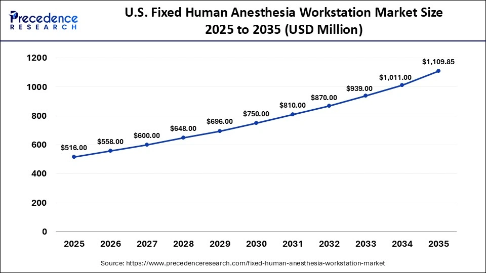 U.S. Fixed Human Anesthesia Workstation Market Size 2025 to 2035
