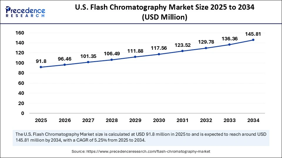 U.S. Flash Chromatography Market Size 2025 to 2034 U.S. Flash Chromatography Market Size 2025 to 2034