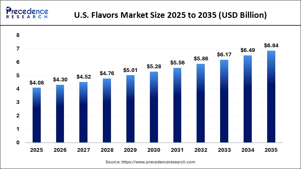 U.S. Flavors Market Size 2025 to 2035