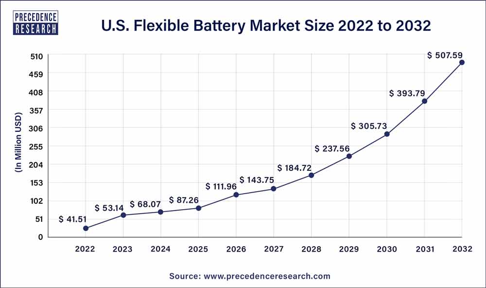 U.S. Flexible Battery Market Size 2023 To 2032