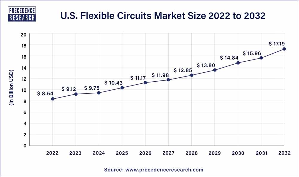 U.S. flexible Circuits Market Size 2023 To 2032