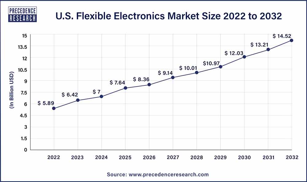 U.S. Flexible Electronics Market Size 2023 To 2032