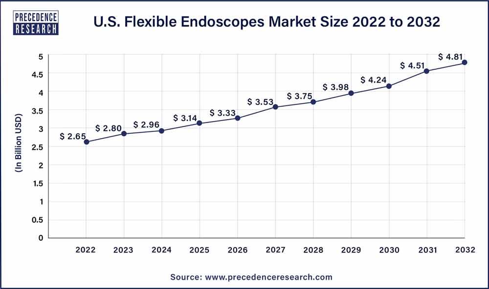 U.S. Flexible Endoscopes Market Size 2023 To 2032