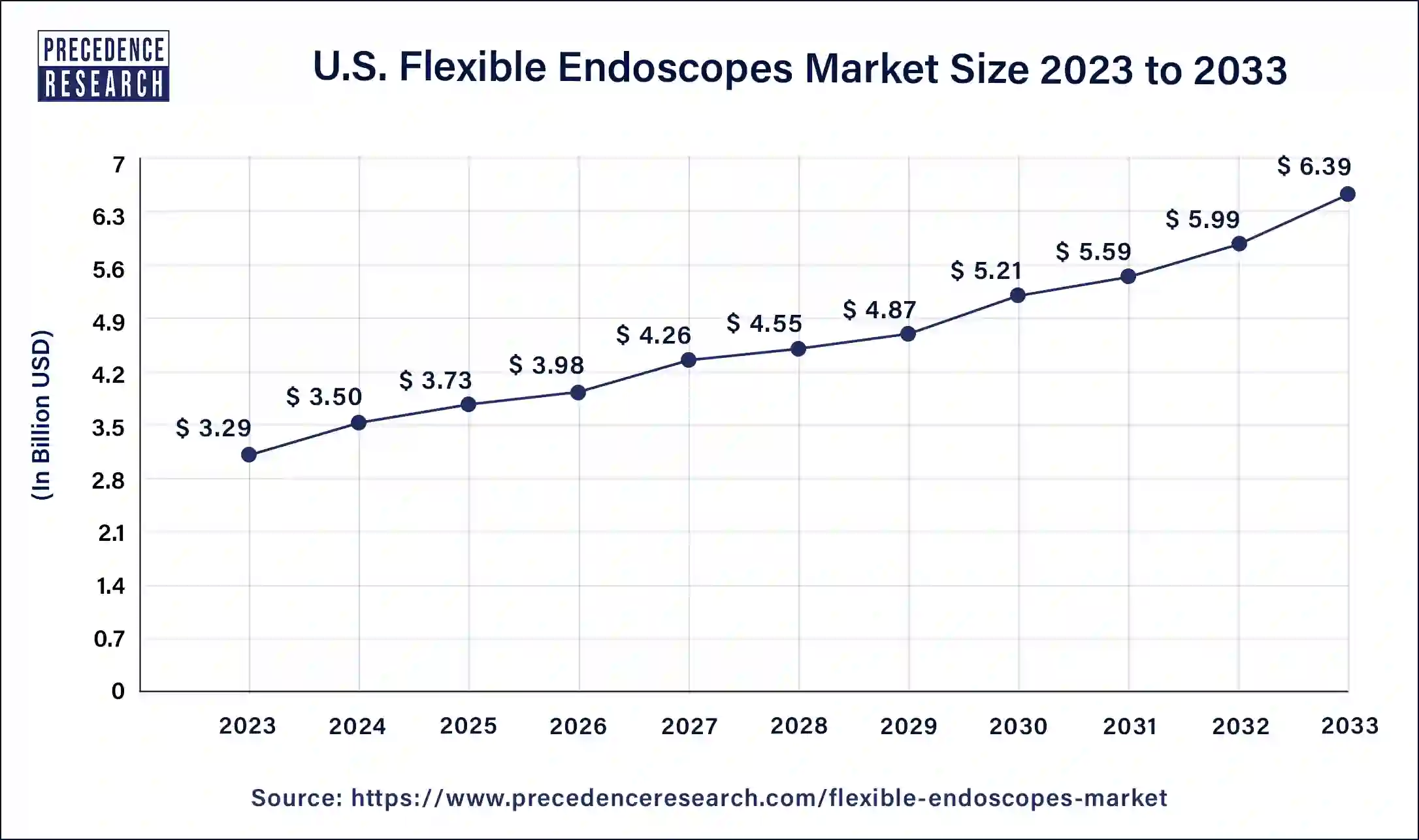 U.S. Flexible Endoscopes Market Size 2024 to 2033