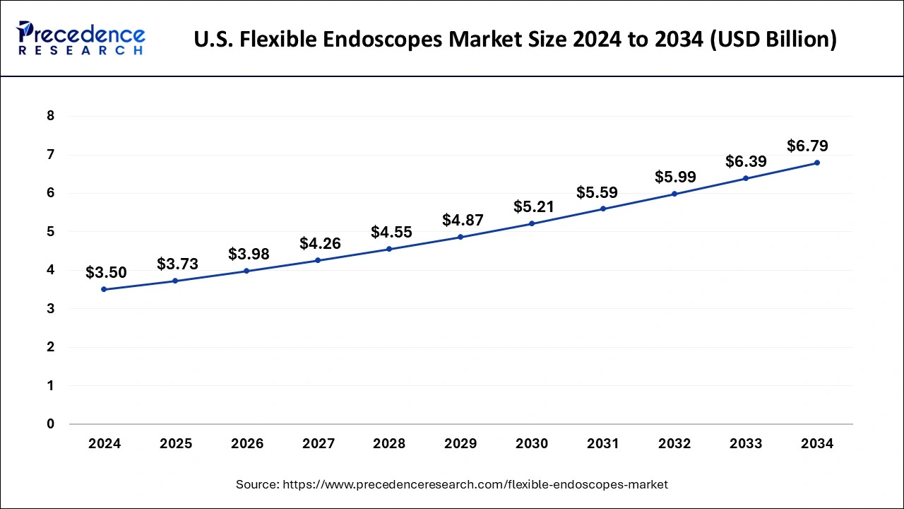 U.S. Flexible Endoscopes Market Size 2025 to 2034