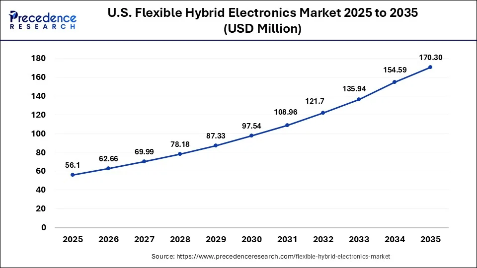 U.S. Flexible Hybrid Electronics Market Size 2026 to 2035