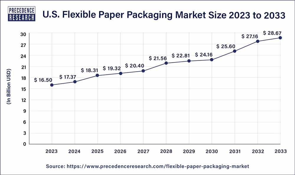 U.S. Flexible Paper Packaging Market Size 2024 to 2033