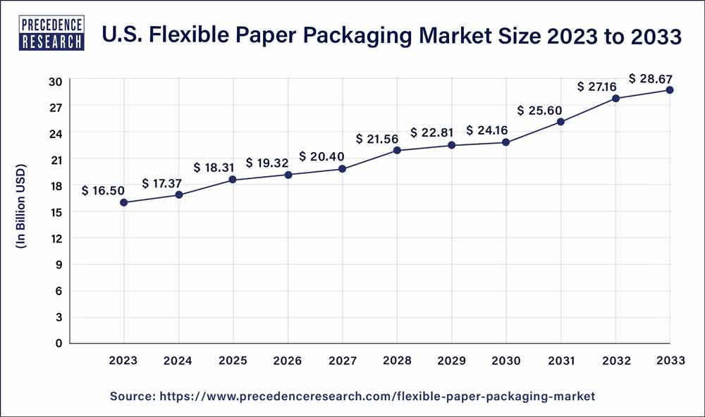 U.S. Flexible Paper Packaging Market Size 2023 To 2032