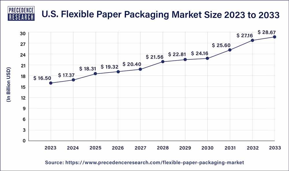 Paper Packaging Market Share Analysis Report, 2032