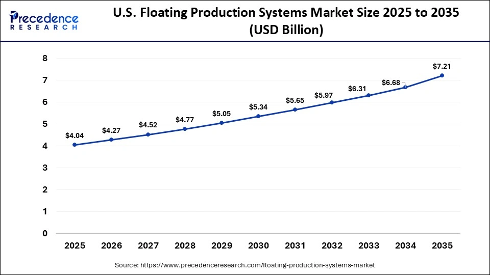 U.S. Floating Production Systems Market Size 2025 to 2035