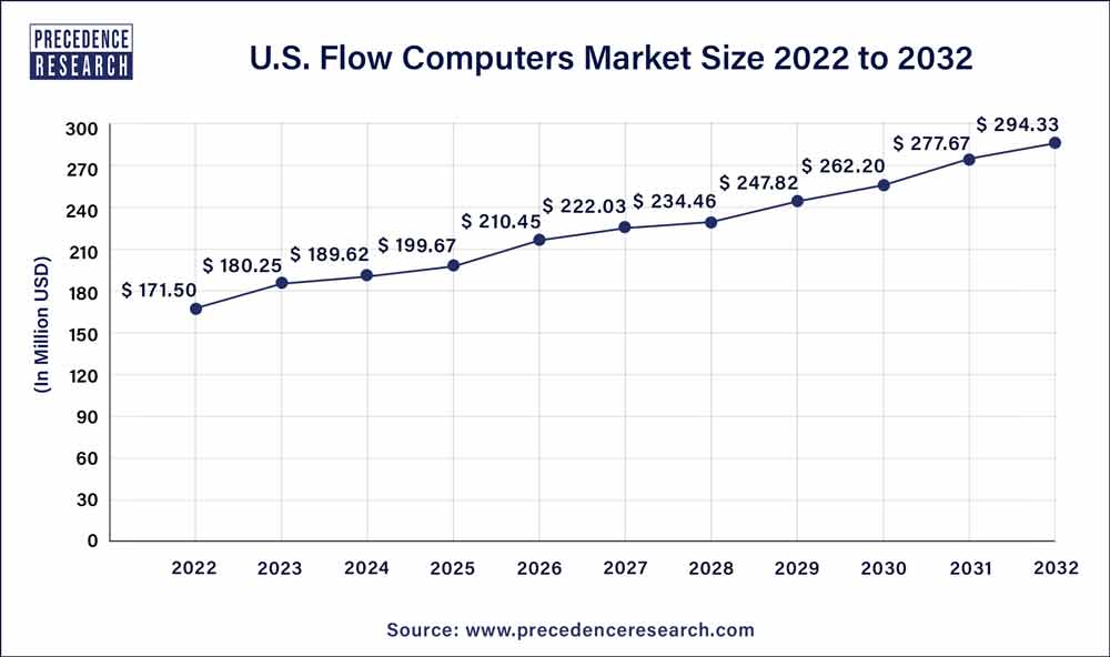 U.S. Flow Computers Market Size 2023 to 2032