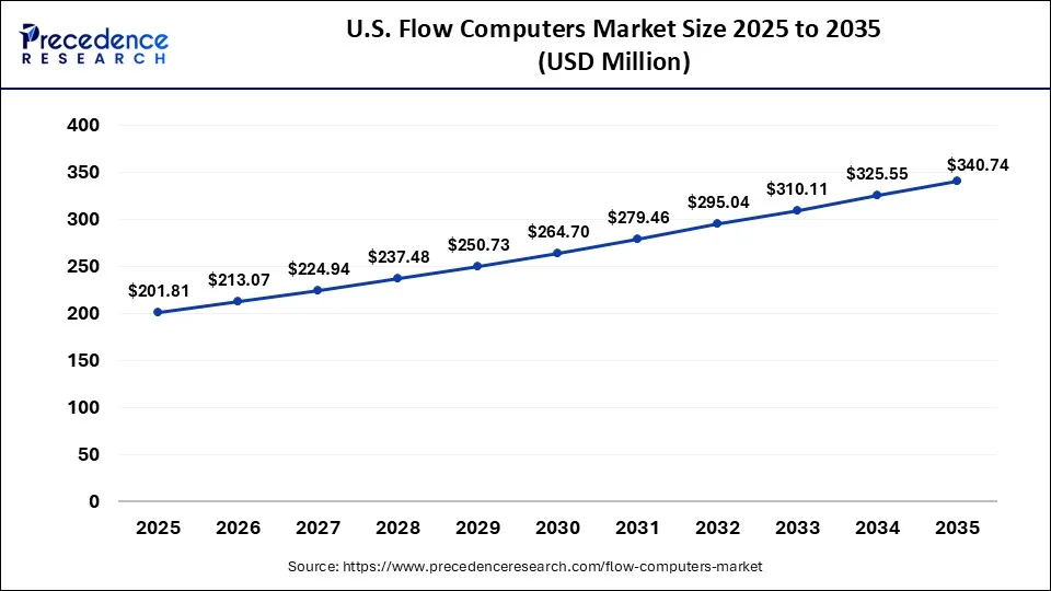 U.S. Flow Computers Market Size 2026 to 2035
