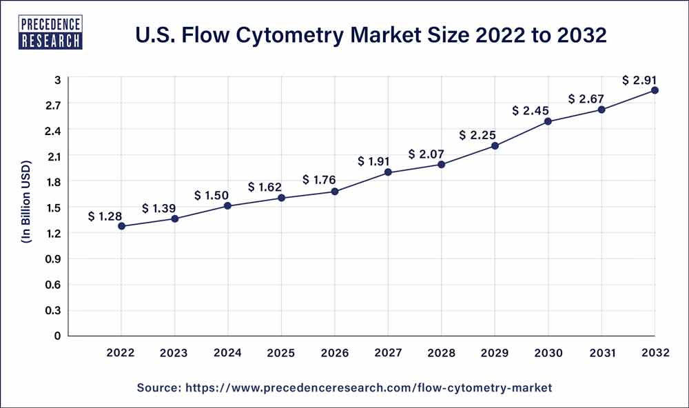 U.S. Flow Cytometry Market Size 2023 to 2032