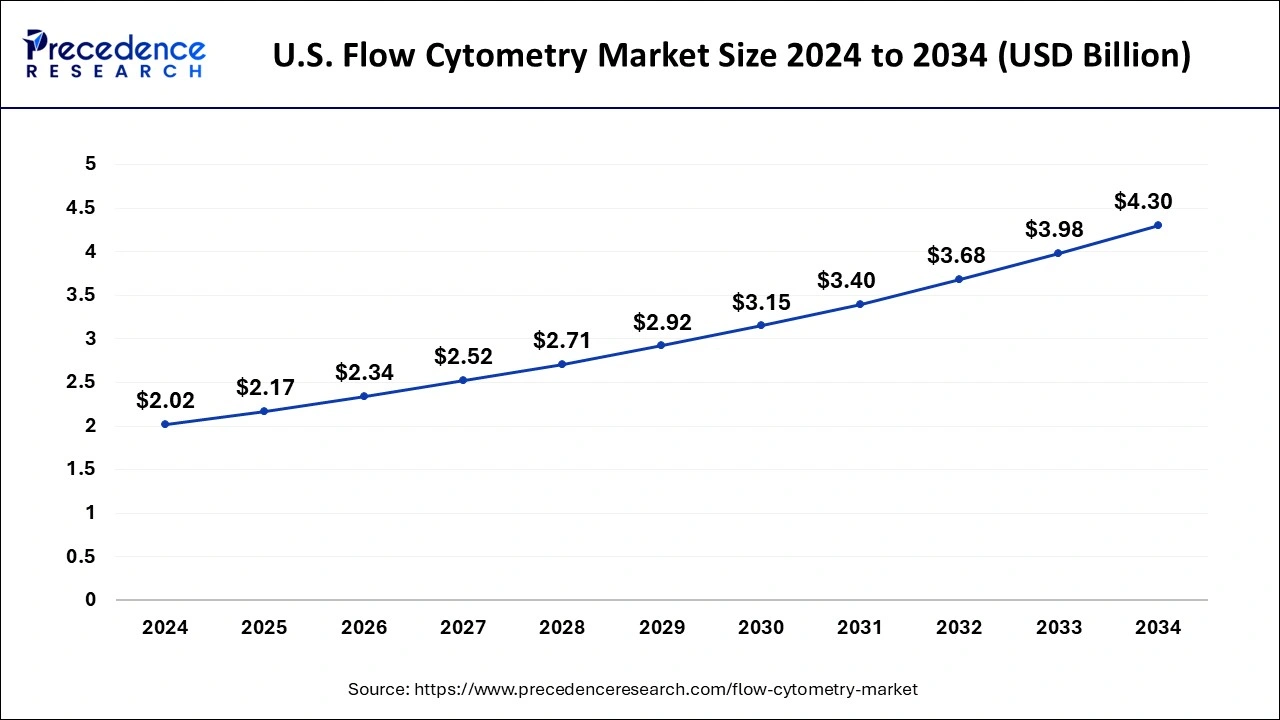 U.S. Flow Cytometry Market Size 2025 to 2034