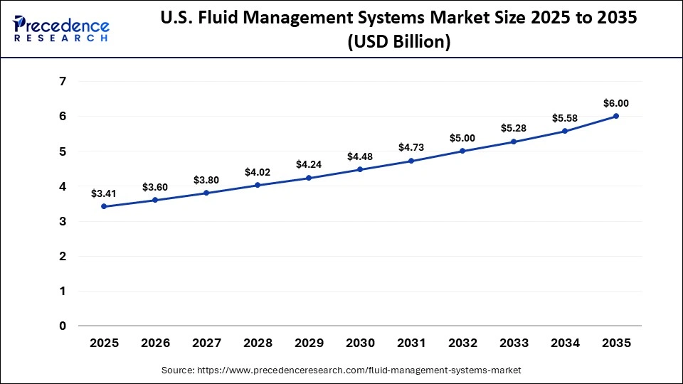 U.S. Fluid Management Systems Market Size 2025 to 2035