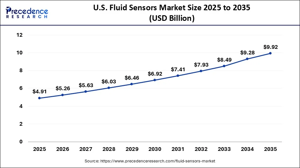 U.S. Fluid Sensors Market Size 2026 to 2035