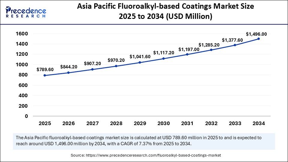 Asia Pacific Fluoroalkyl-based Coatings Market Size 2025 to 2034 