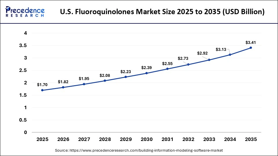 U.S. Fluoroquinolones Market Size 2025 to 2035