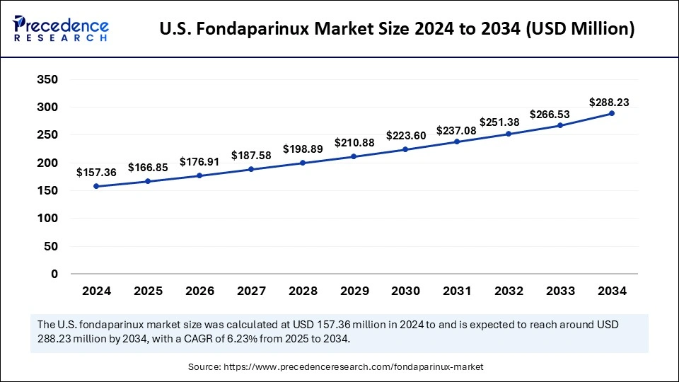 U.S. Fondaparinux Market Size 2025 to 2034