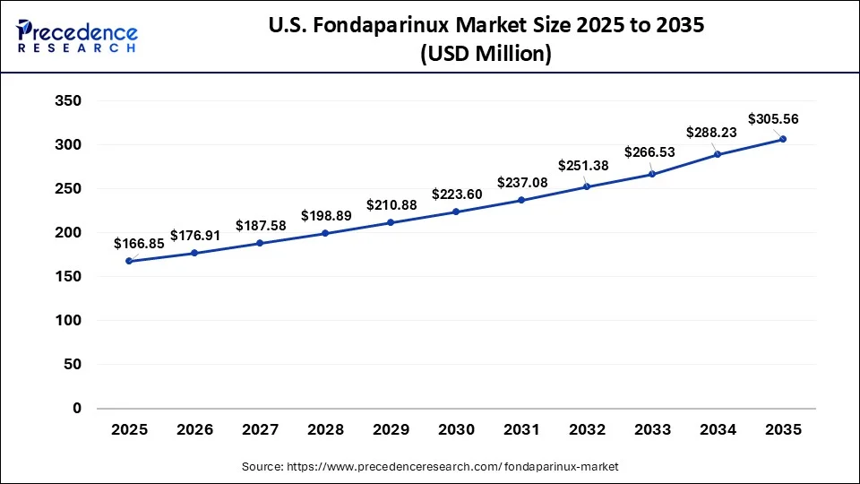 U.S. Fondaparinux Market Size 2026 to 2035