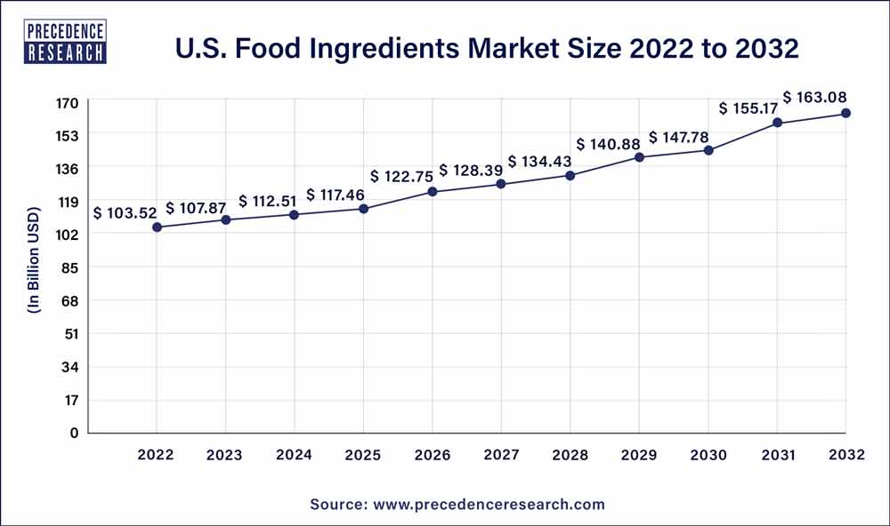 U.S. Food Ingredients Market Size 2023 To 2032
