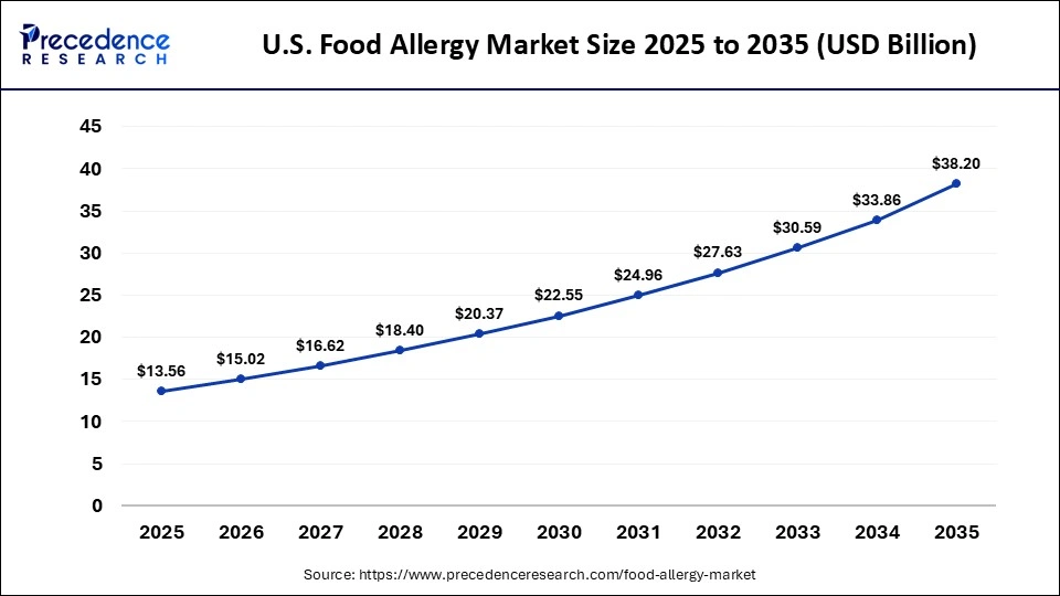 U.S. Food Allergy Market Size 2025 to 2035