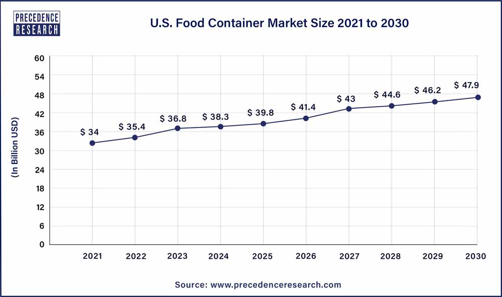 U.S. Food Container Market Size 2021 to 2030