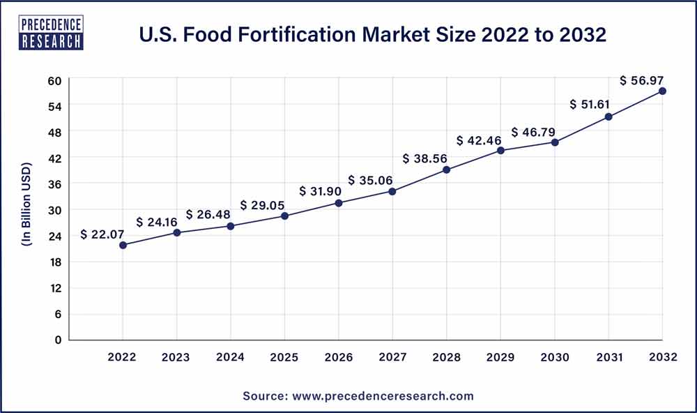U.S. Food Fortification Market Size 2023 To 2032