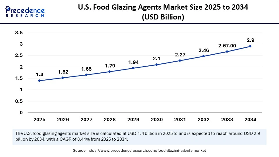 U.S. Food Glazing Agents Market Size 2025 to 2034