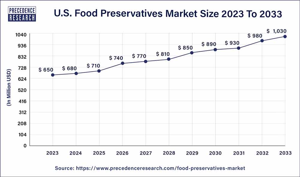 U.S. Food Preservatives Market Size 2024 to 2033