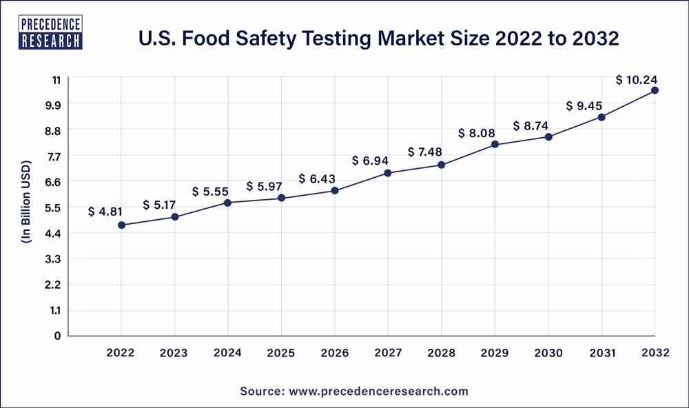 U.S. Food Safety Testing Market Size 2023 to 2032
