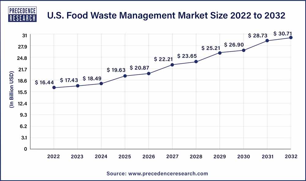 U.S. Food Waste Management Market Size 2023 To 2032