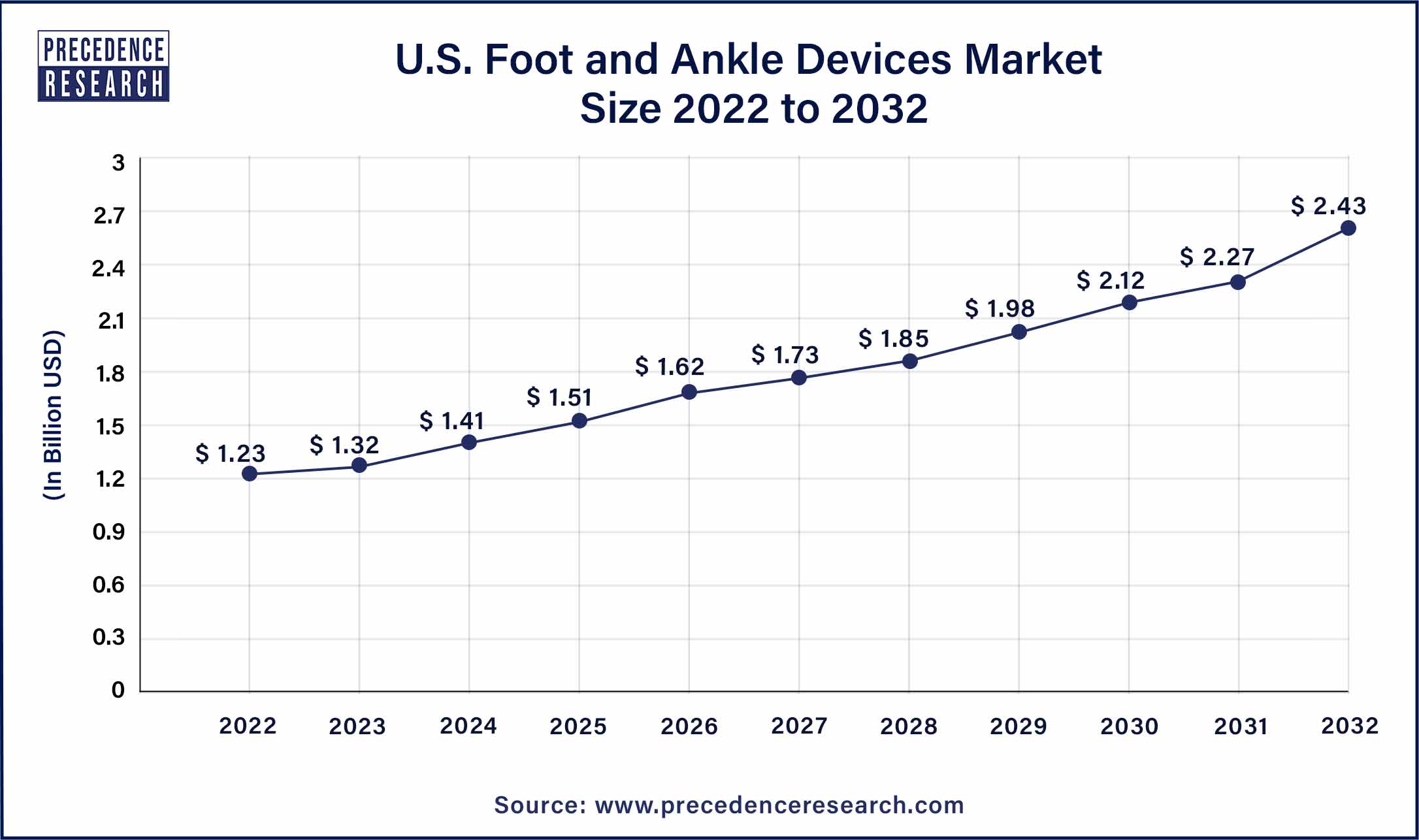 U.S. Foot and Ankle Devices Market Size 2023 To 2032