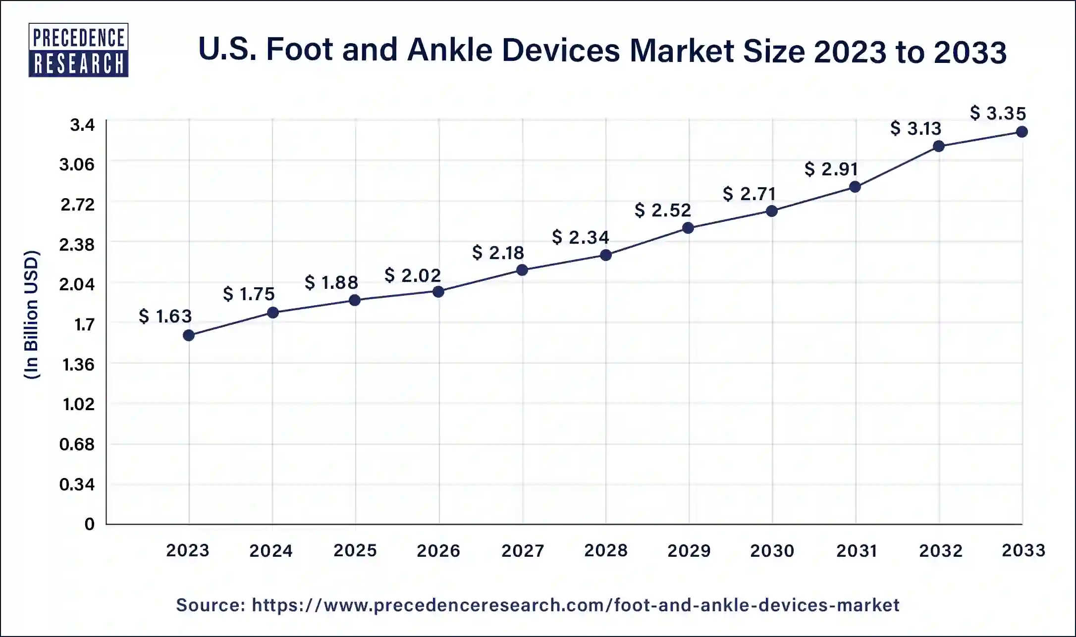 U.S. Foot and Ankle Devices Market Size 2024 to 2033