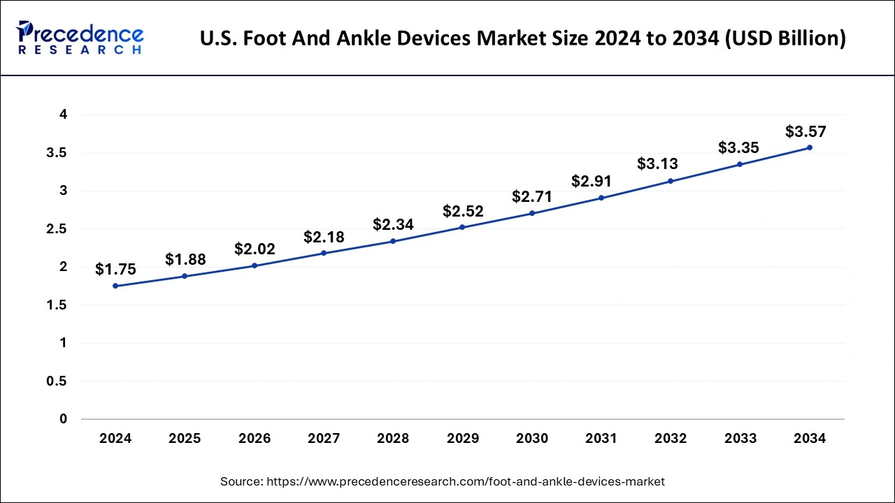 U.S. Foot and Ankle Devices Market Size 2024 to 2034`