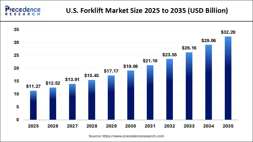 U.S. Forklift Market Size 2025 to 2035