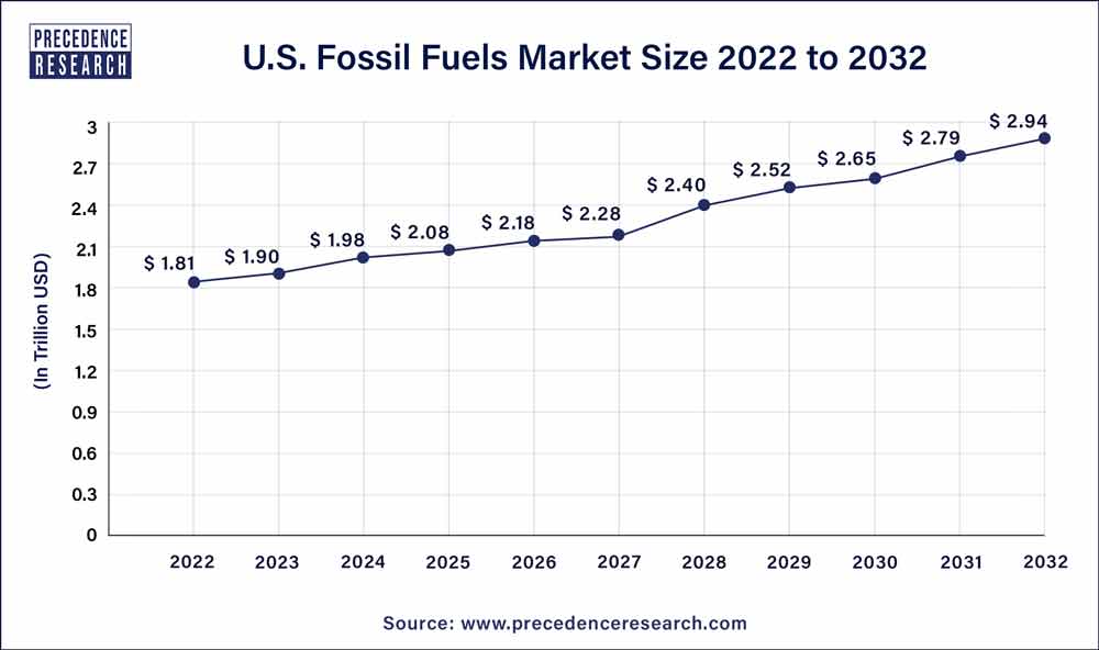 U.S. Fossil Fuels Market Size 2023 To 2032