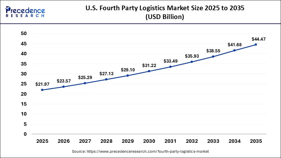 U.S. Fourth Party Logistics Market Size 2026 to 2035