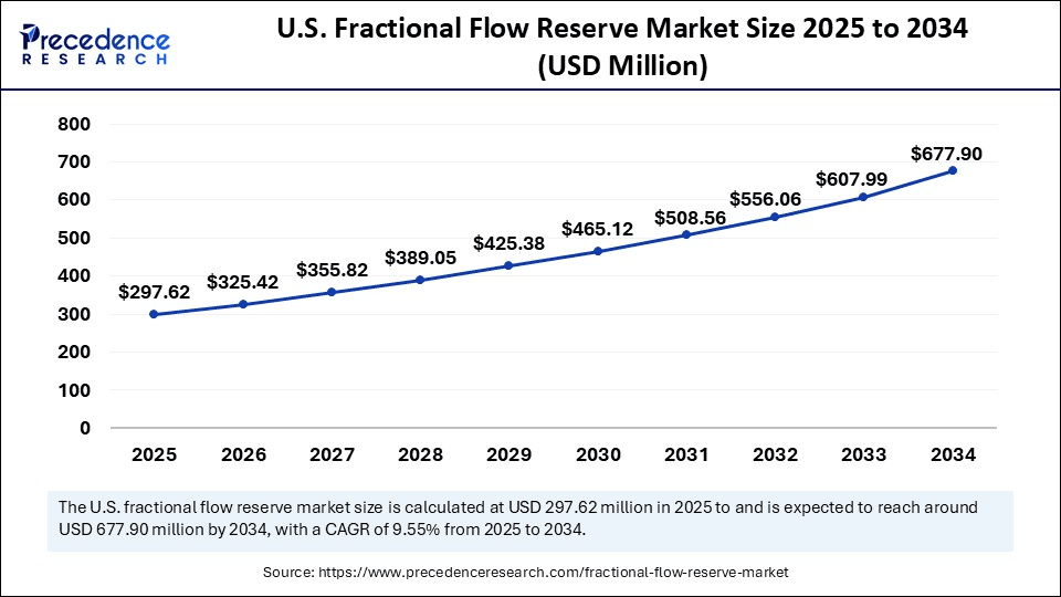 U.S. Fractional Flow Reserve Market Size 2025 to 2034