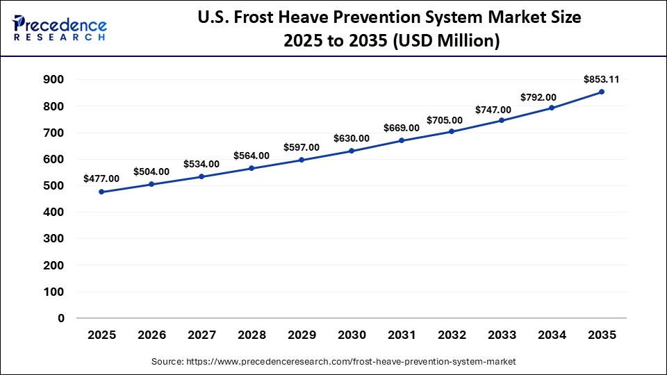 U.S. Frost Heave Prevention System Market Size 2025 to 2035 
