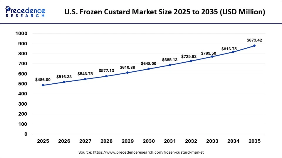 U.S. Frozen Custard Market Size 2025 to 2035