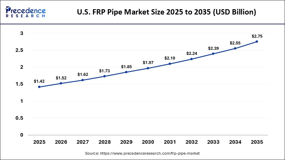 U.S. FRP Pipe Market Size 2025 to 2035