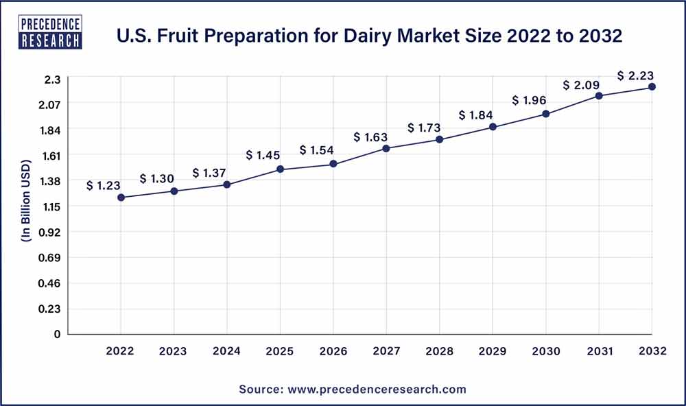 U.S. Fruit Preparation for Dairy Market Size 2023 To 2032