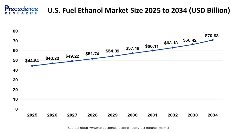 U.S. Fuel Ethanol Market Size 2025 to 2034