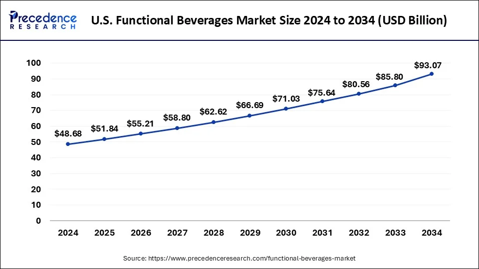 U.S. Functional Beverages Market Size 2025 to 2034
