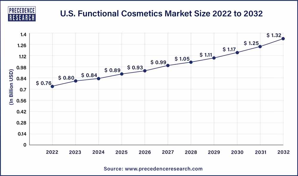 U.S. Functional Cosmetics Market Size 2023 To 2032