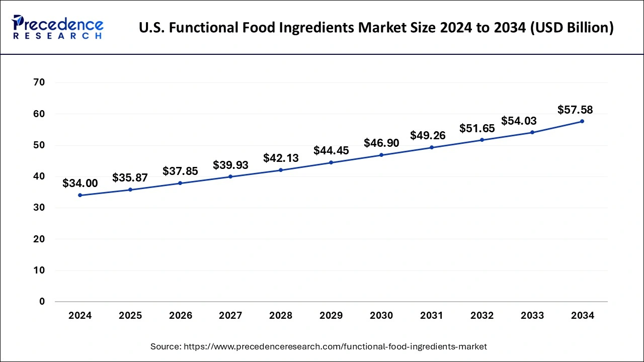 U.S. Functional Ingredients Market Size 2025 To 2034